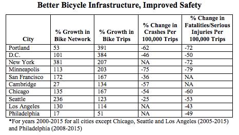 Cycling Is Getting a Lot Safer in American Cities Adding a Lot of Bike Lanes