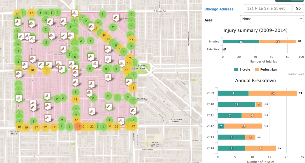 There were 1,759 reported crashes—including 81 pedestrian crashes and 74 bike collisions—within the half-mile quadrant surounding the Wrightwood/Kimball intersection between 2009 and 2014