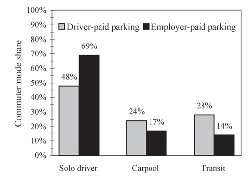 Soon DC Employers May Pay People to Not Drive to Work