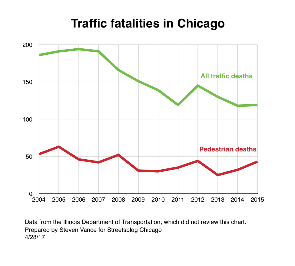 Even as Total Chicago Crash Fatalities Dropped, the Percentage of Pedestrian Deaths Grew