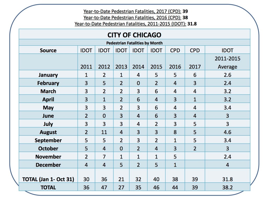 Rise in Pedestrian Fatalities Continues With 39 Deaths