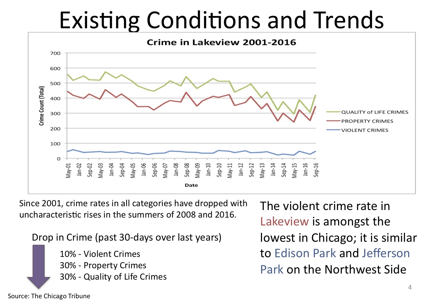 Crime has generally fallen in Lakeview in the past decade. Graph: Michael Podgers / Lakeview Chamber of Commerce