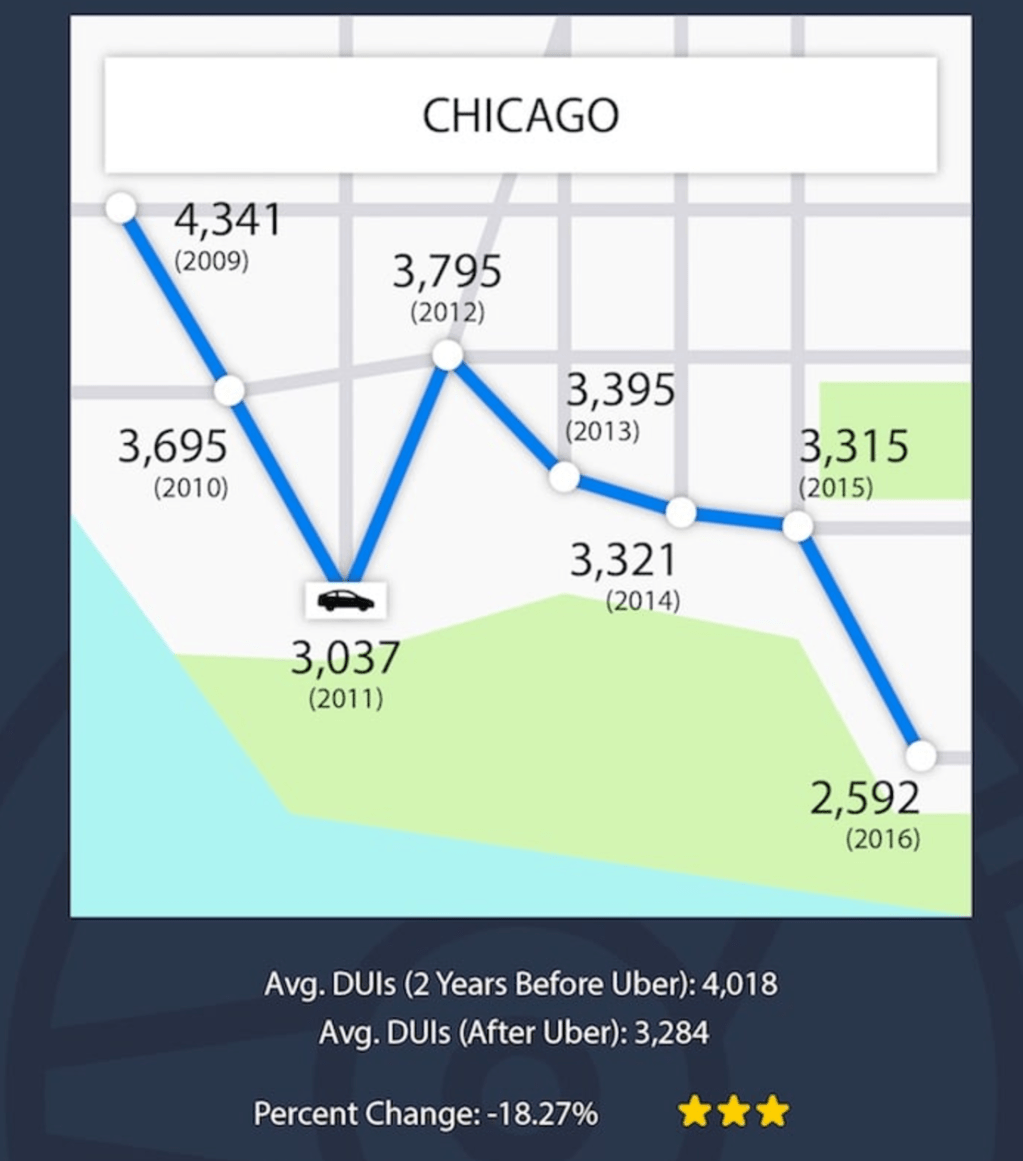 Did the Rise of Ride-Hailing Contribute to a Decrease in Chicago DUI arrests?
