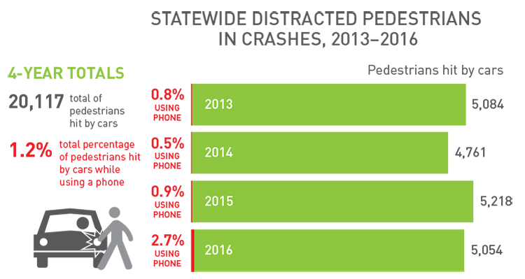 Active Trans Study Vindicates Reilly’s Opposition to “Distracted Walking” Ordinance