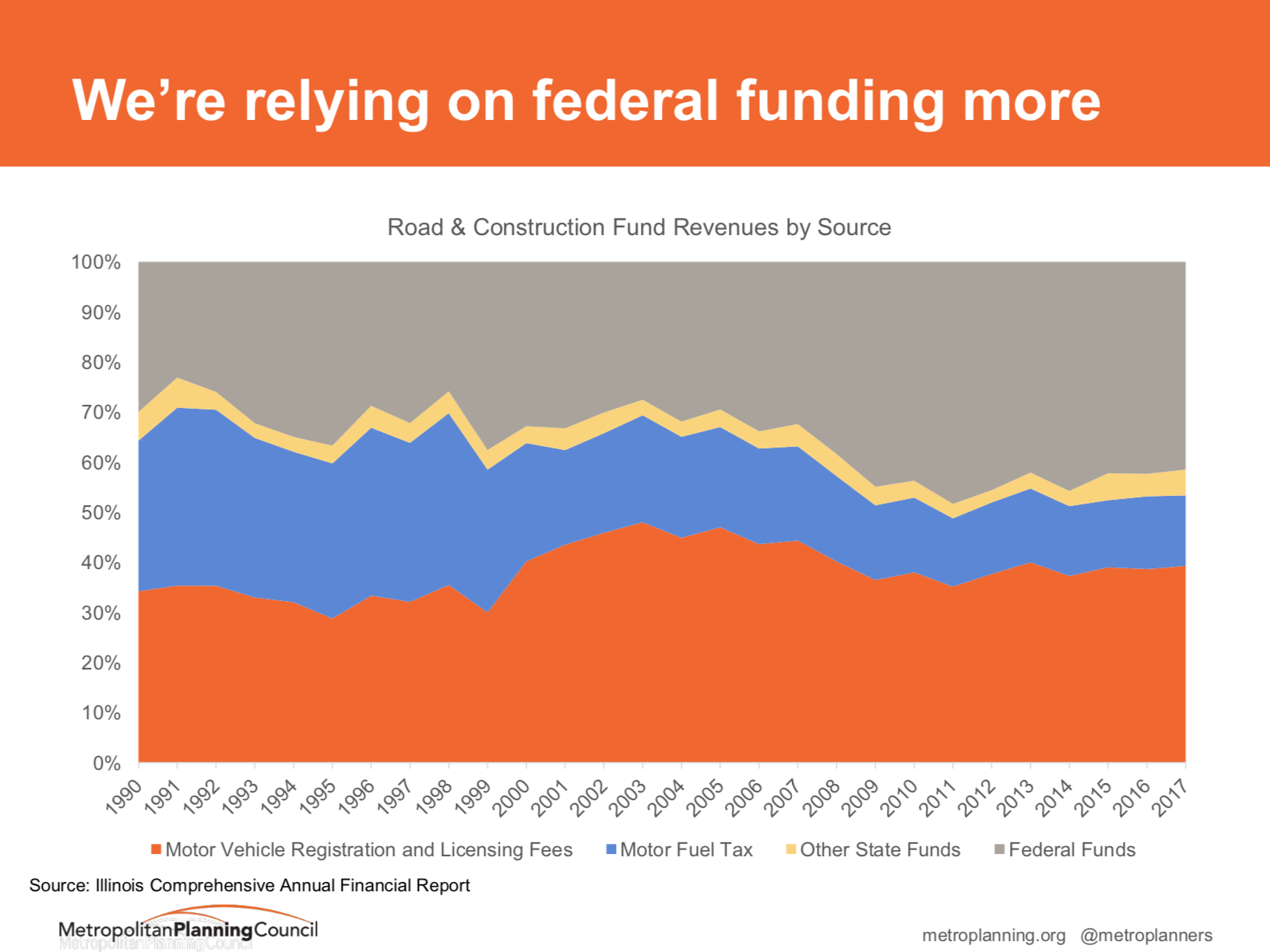 Due to the falling buyer power of state gas tax revenue, stuck at 19 cents since 1990, Illinois has become more dependent on federal transportation funding.