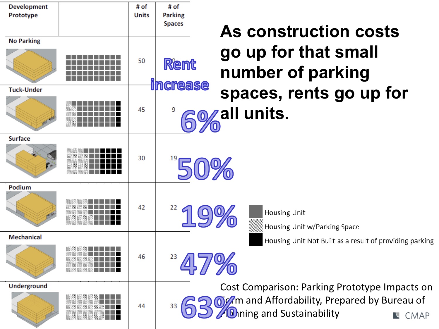Even a modest number of parking spots can significantly raise rents. Image: CMAP