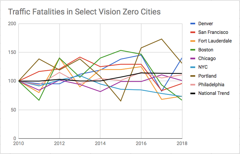 Are We Starting to See Progress Toward Vision Zero?