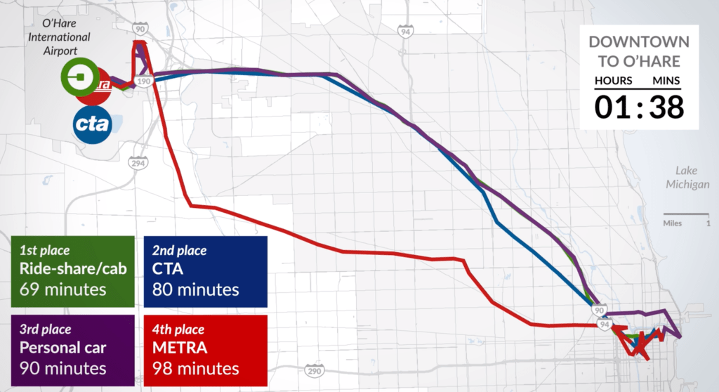 Sure, Uber Is Faster Than CTA for Getting to O’Hare — If the CTA Rider Gets Lost