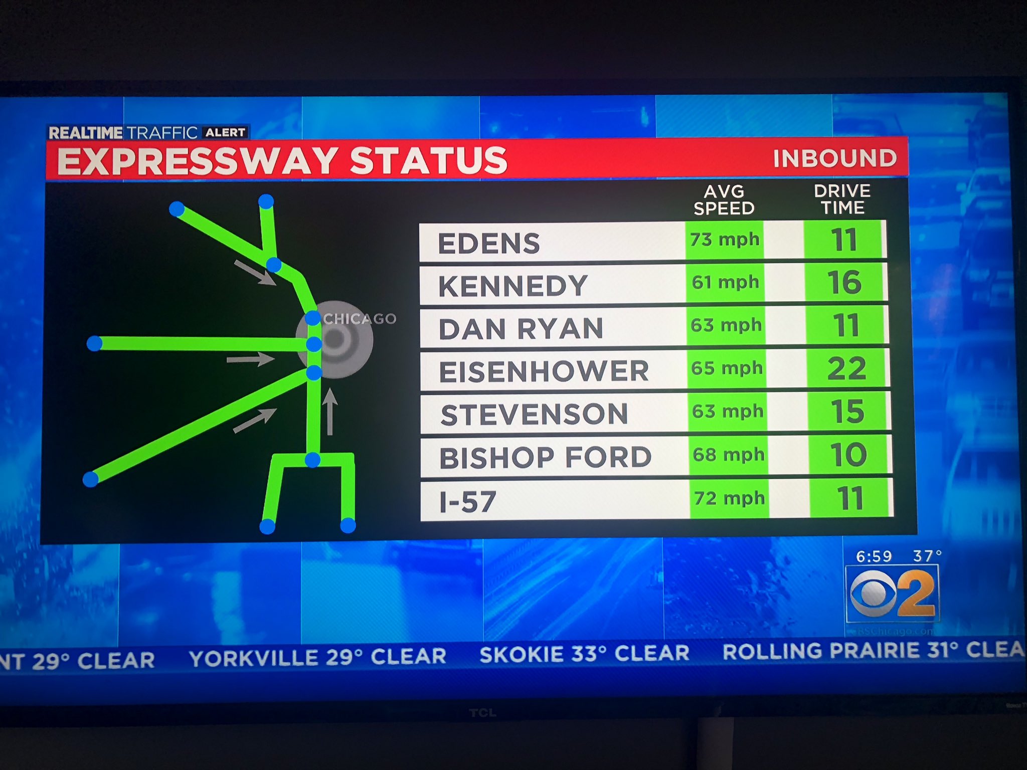The speed limit on Chicagoland expressways is 55 MPH. A CBS2 traffic report showed the average speeds of drivers headed towards Chicago ranging from 61 to 73 MPH.