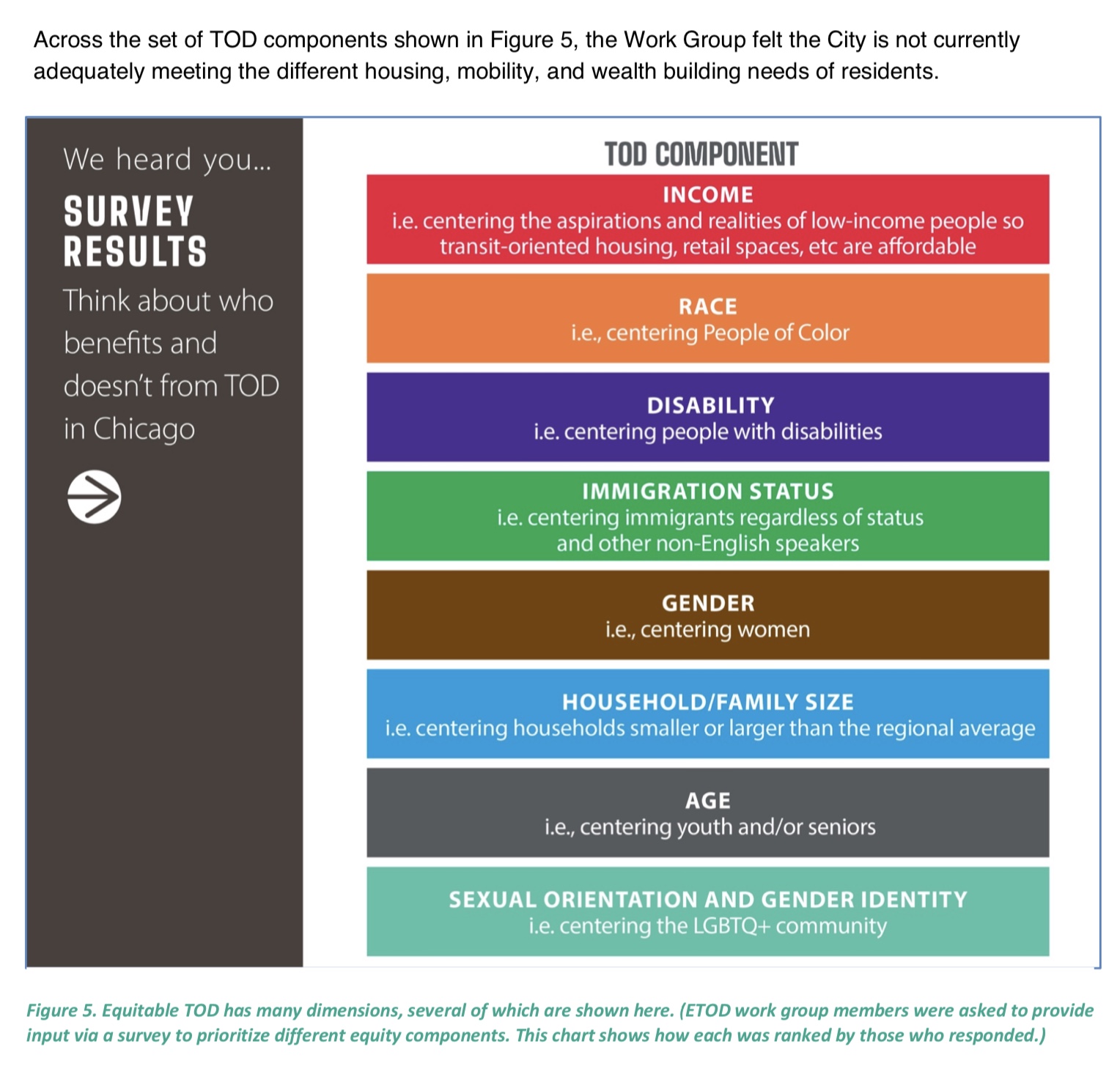 This chart shows the importance of different equity components according to the ETOD work group members.