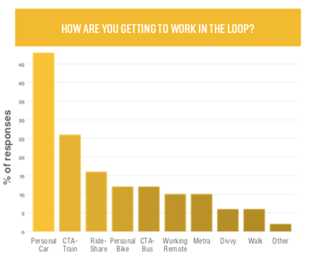 Loop Alliance October report shows decreased parking, increased CTA commuting