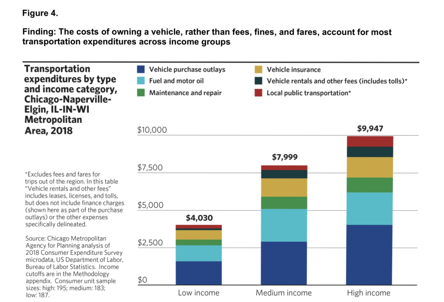 A chart from the report showing that residents with low income use transit most frequently among income groups.