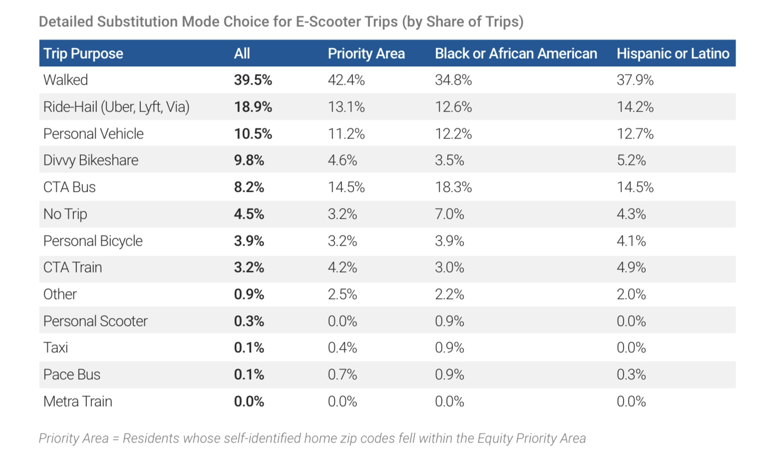 Chart detailing how users would have traveled if a scooter had not been available.Source: City of Chicago