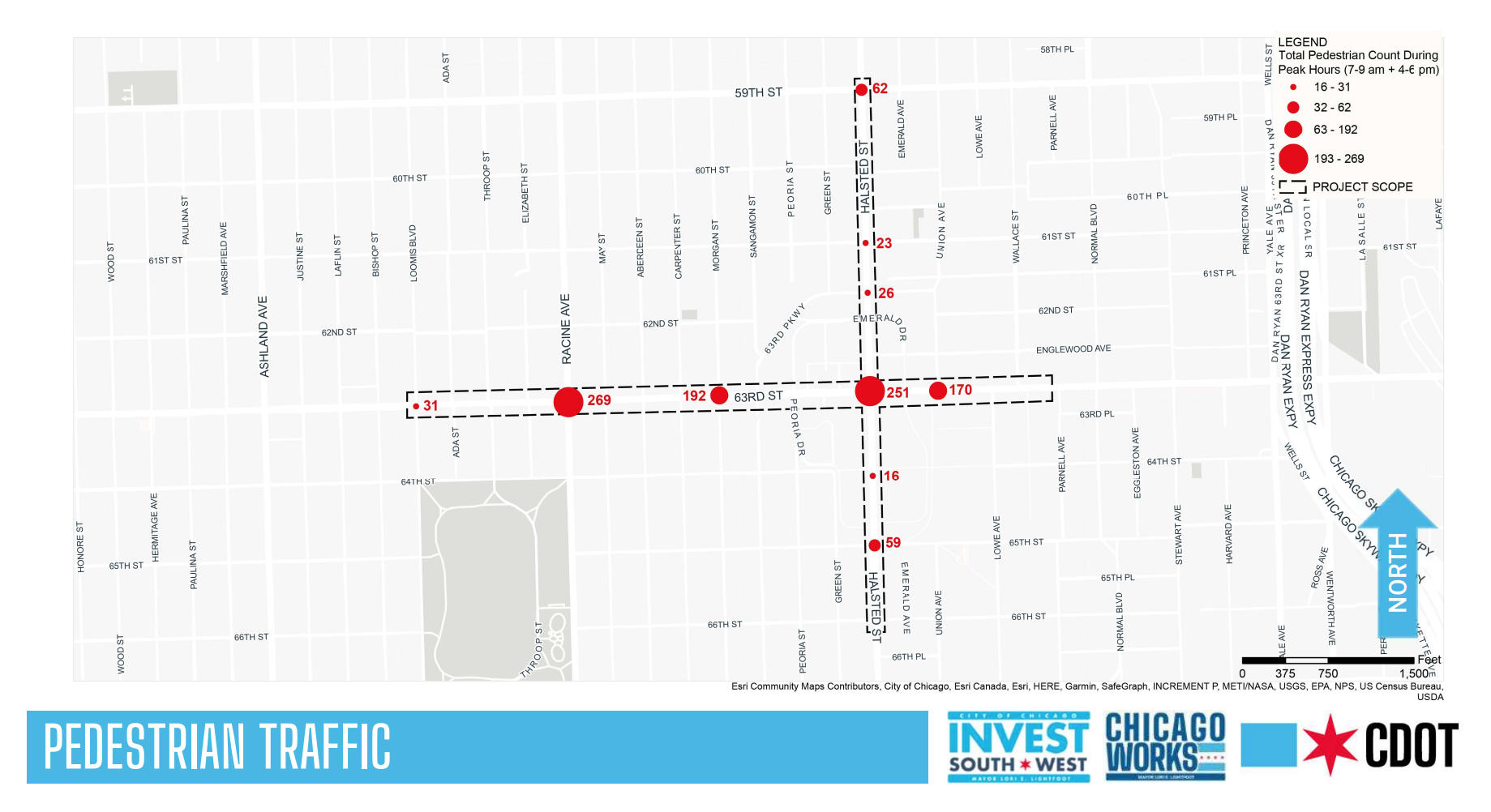 Pedestrian counts along the corridor.