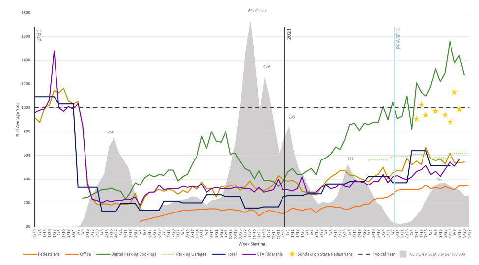 Graph: Chicago Loop Alliance