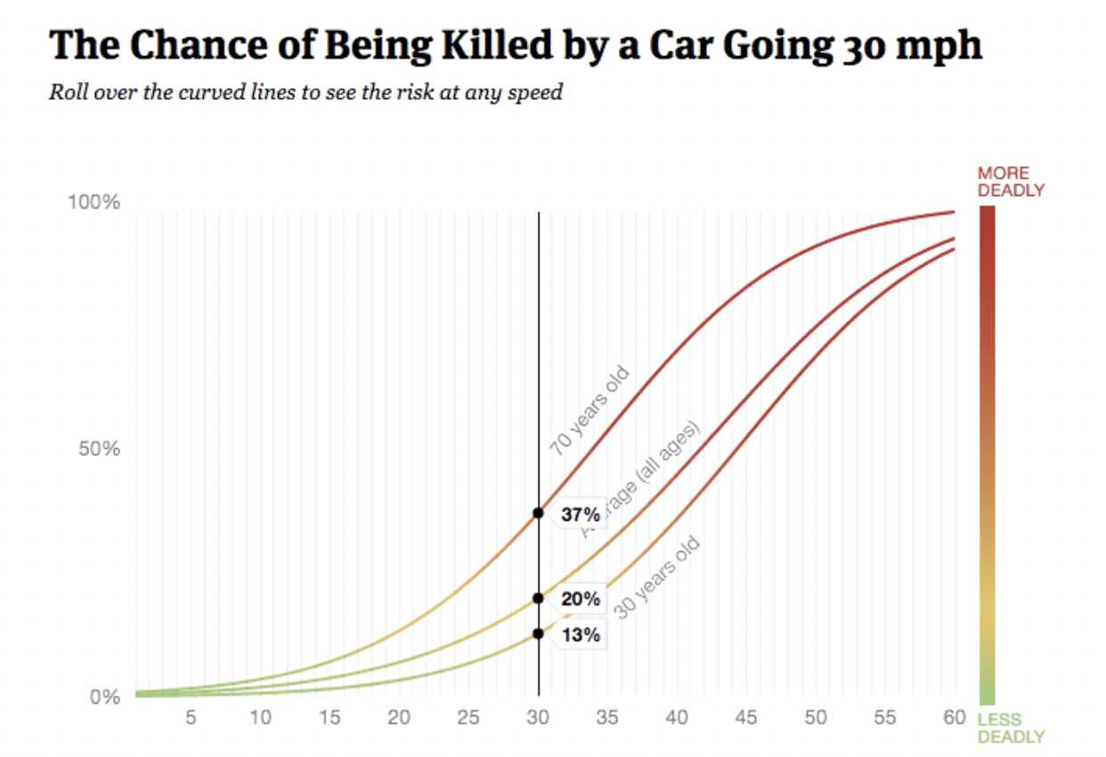 Graph: ProPublica