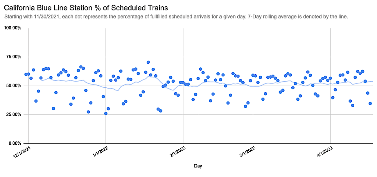 Graph summarizing CTA Blue Line service levels by day at the California/Milwaukee station. Image Fabio Göttlicher