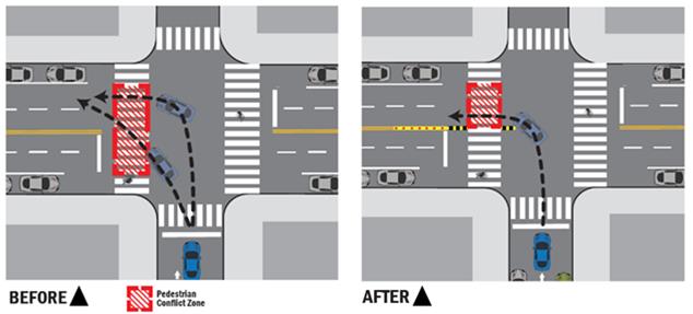 The new infrastructure limits the portion of the crosswalk that motorists can drive over. Image: CDOT