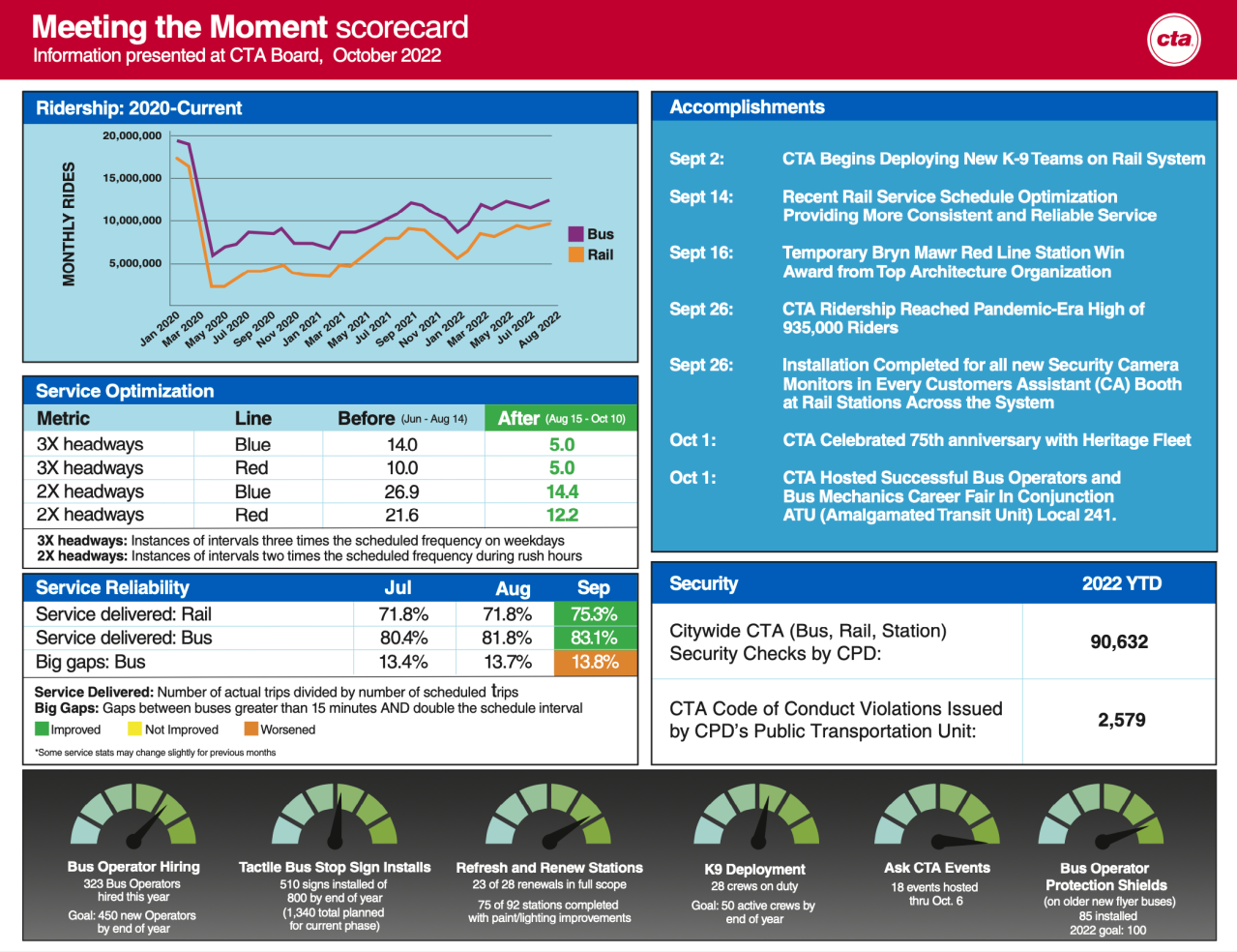 The October 2022 scorecard. Click to enlarge.