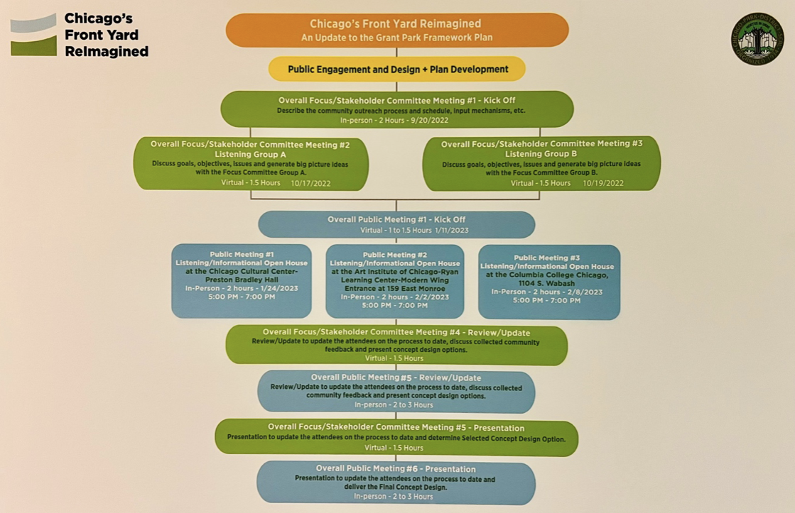 The project and engagement timeline.