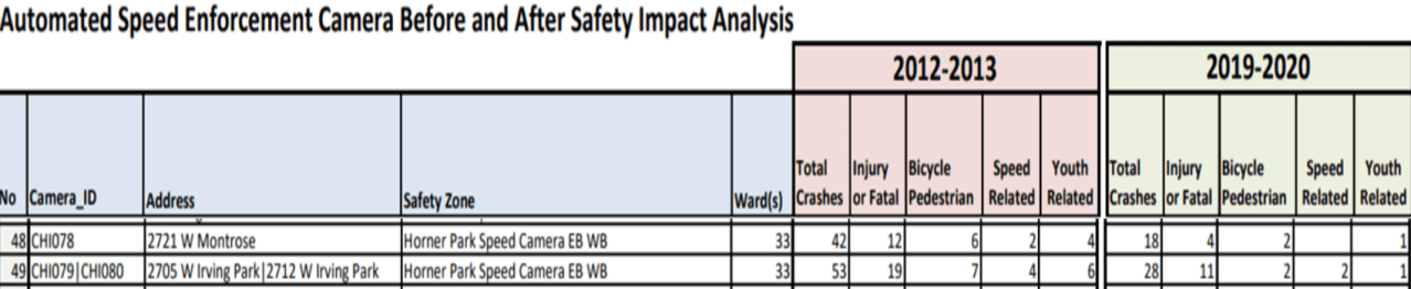 Crashes within an eighth-mile radius of the speed cameras on Montrose and Irving Park near Horner Park. Click to enlarge. Image: CDOT