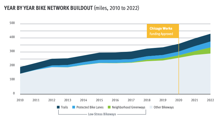 CDOT says the rate of bikeway installation has been increasing in recent years. Image: CDOT