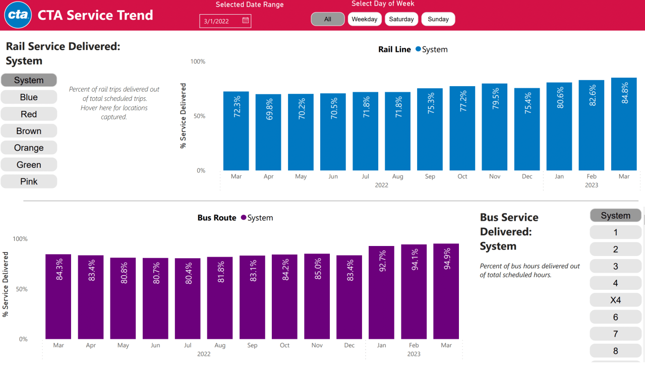 Percentage of scheduled 'L' and bus service delivered by month. Image: CTA