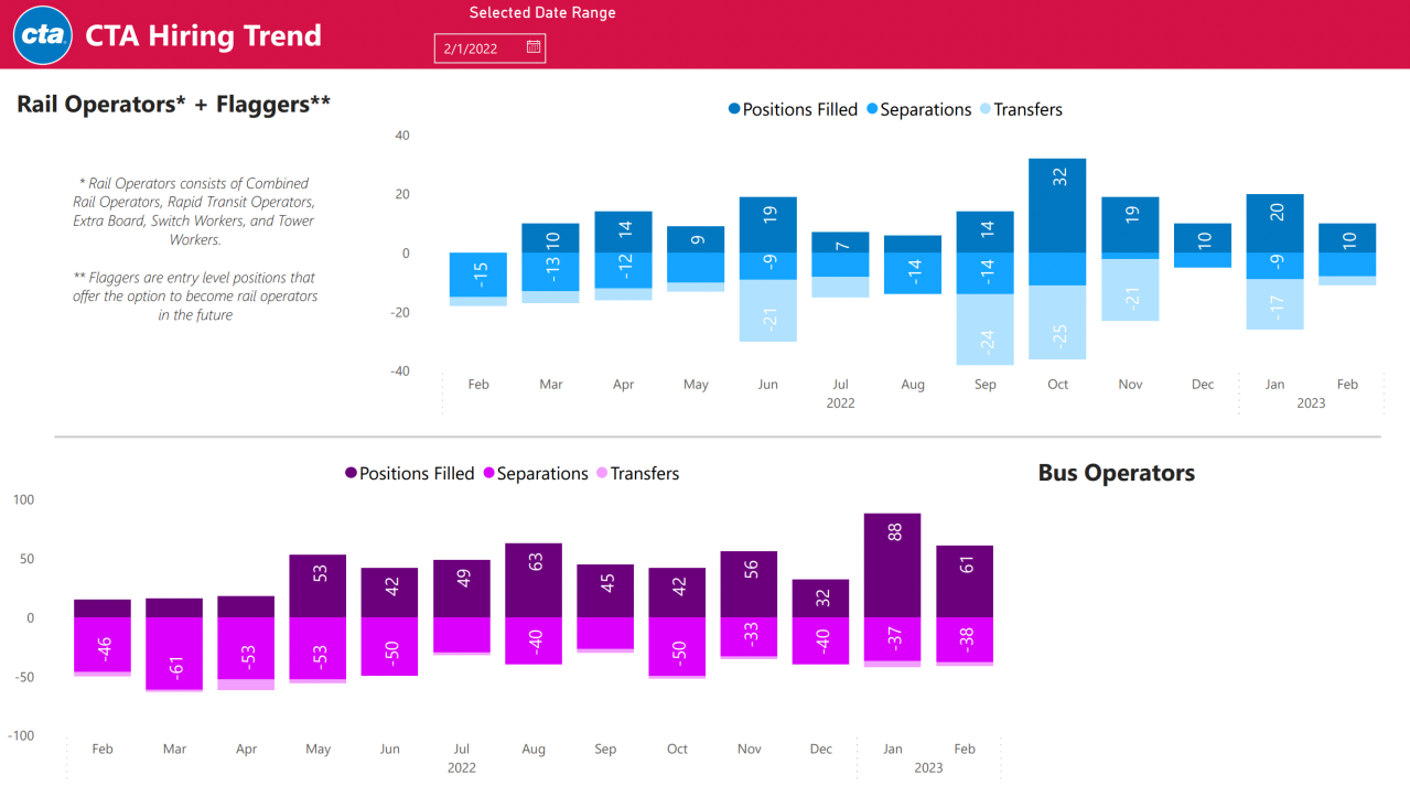 Chart of rail operator / flagger and bus driver positions including separations (resignations, retirements, and firings) and transfers. Image: CTA
