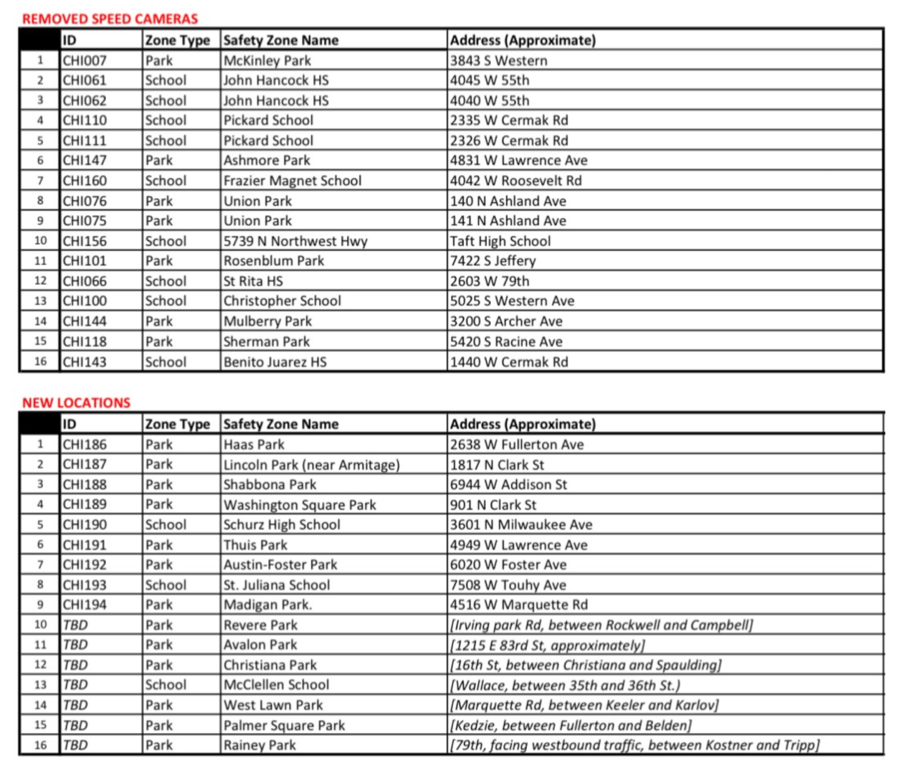The 16 old and new speed camera locations. Click to enlarge. Chart: CDOT via ABC.