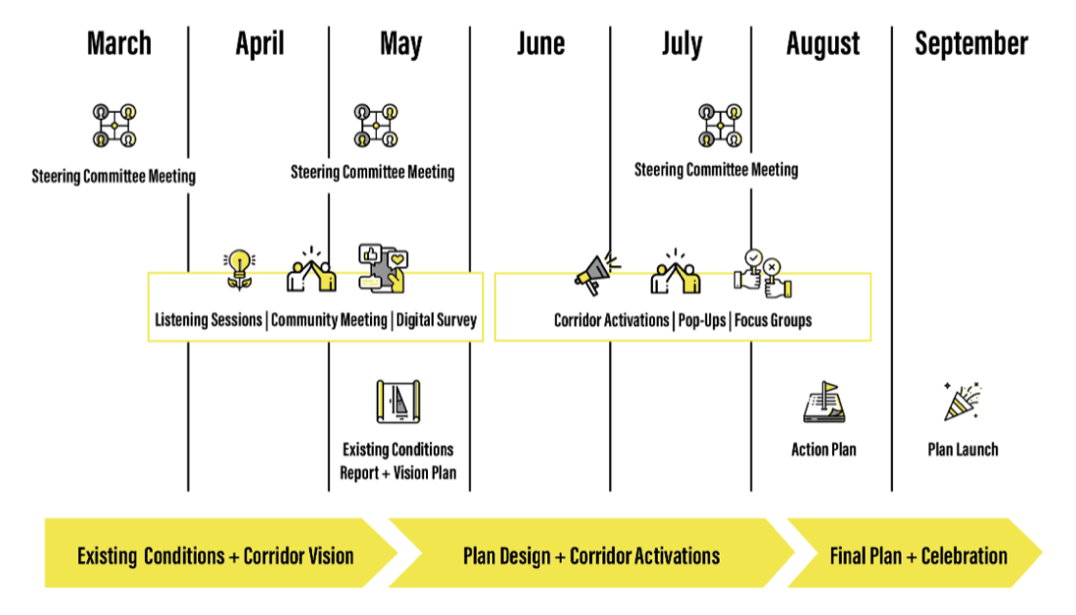 The One Howard Street project timeline. Image: RPBA