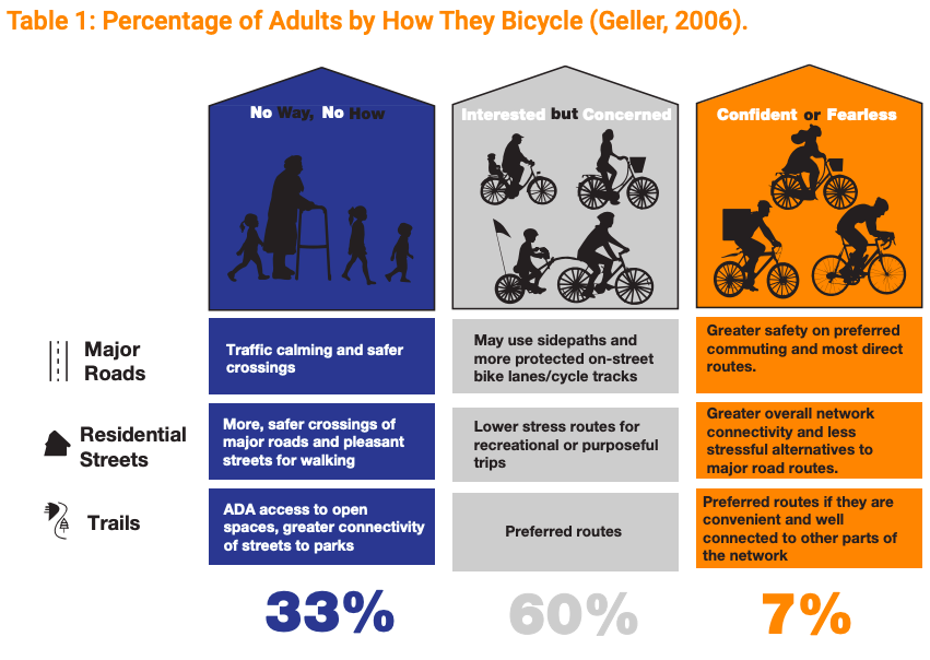 Chart of how different demographics benefit from route designs. Image: Roger Geller
