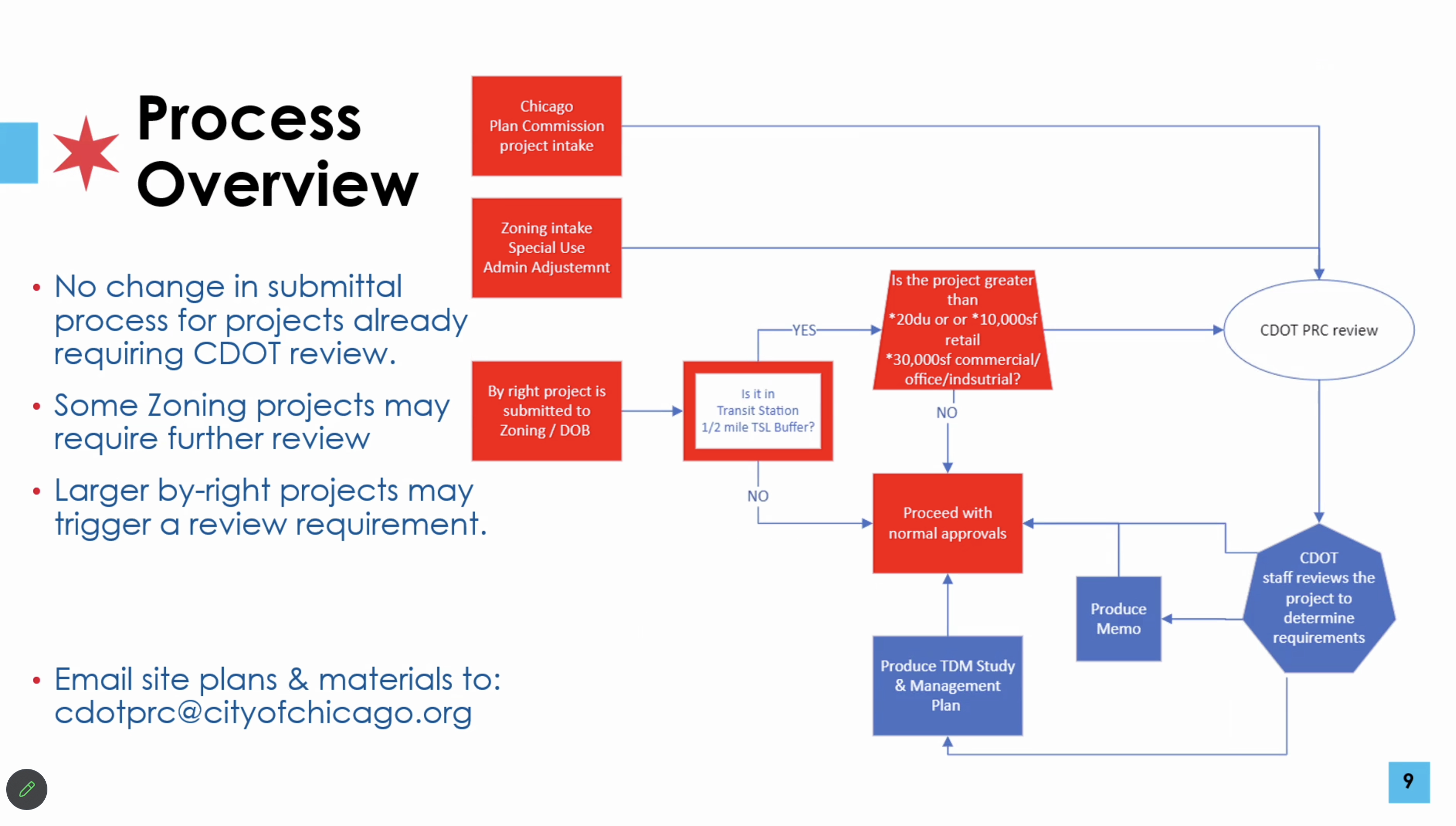 Cdotpm CDOT explains how new TDM requirements will impact future developments ...