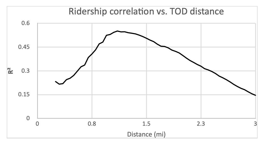 CTA ridership data suggests TOD zones around transit should be much ...