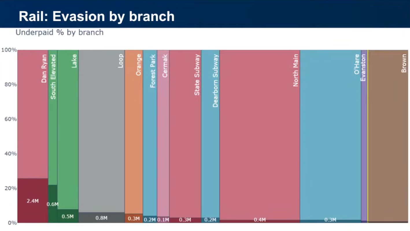 CTA revises ridership upward by 19 million trips after methodology ...