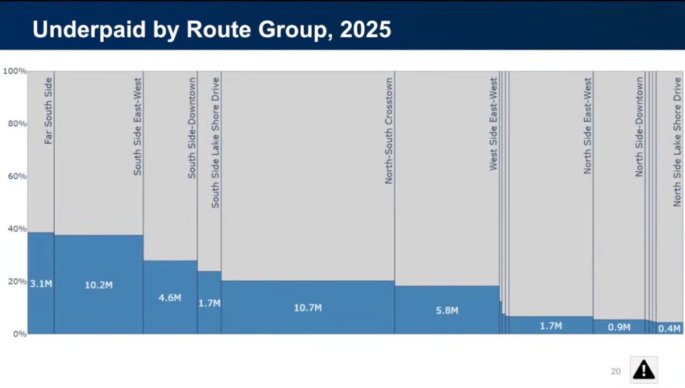 CTA revises ridership upward by 19 million trips after methodology ...