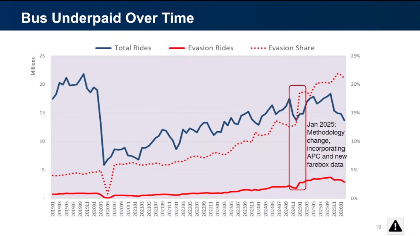 CTA revises ridership upward by 19 million trips after methodology ...