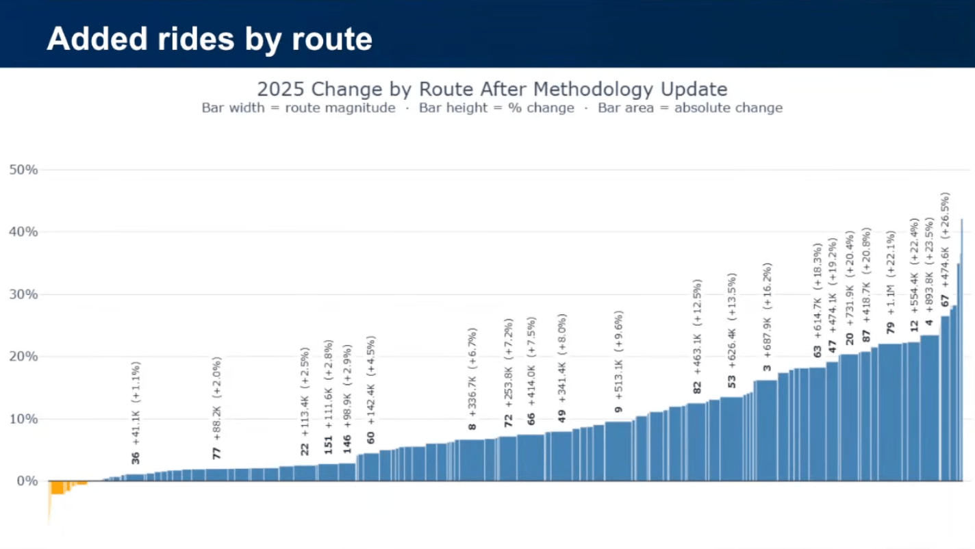 CTA revises ridership upward by 19 million trips after methodology ...